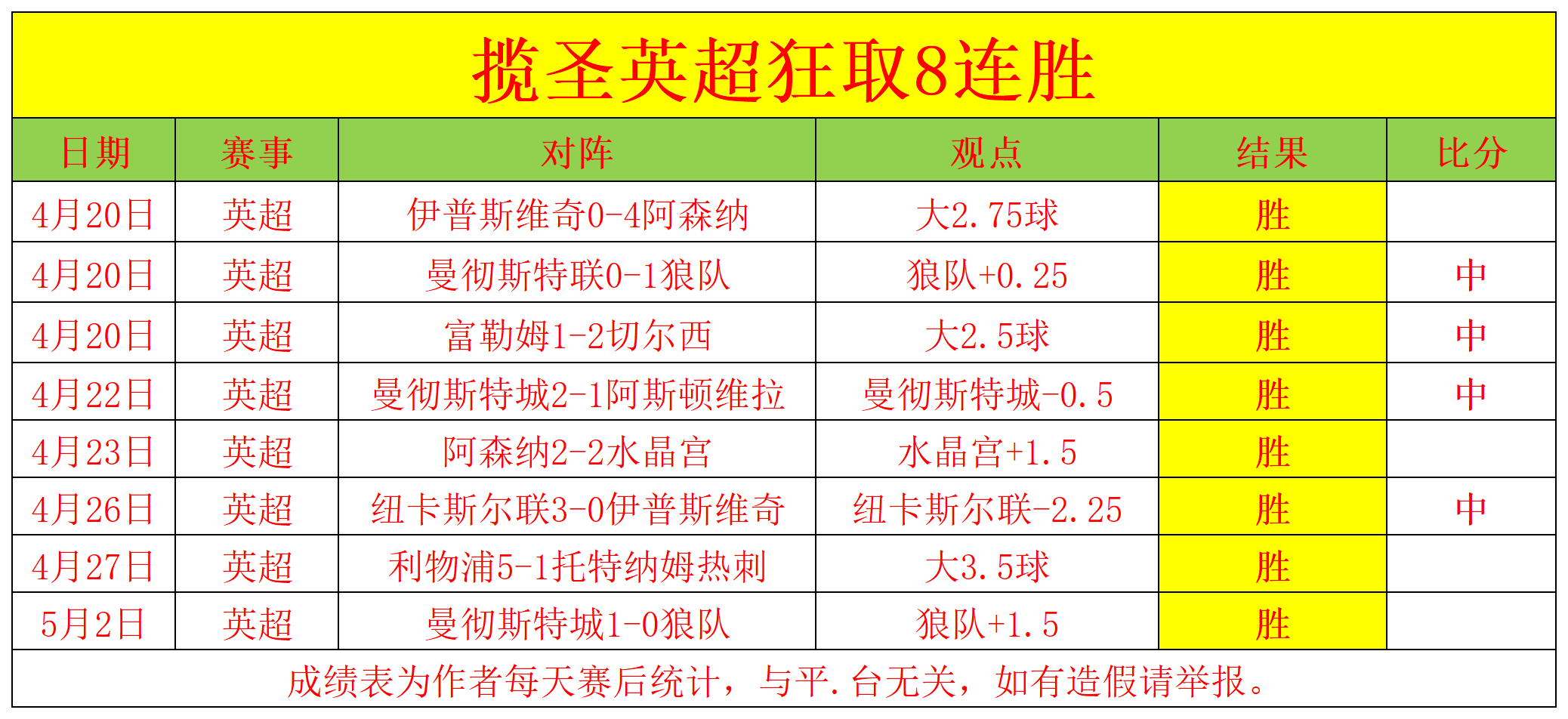 包含热门球队再胜一仗，士气高涨信心满满的词条